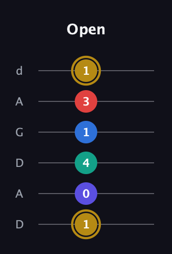 D♯ Diminished 11th Sharp 9th guitar tab — Open (1 0 4 1 3 1) in DADGAD Tuning (DADGAD)