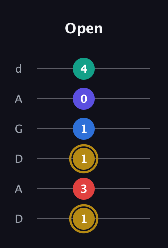 D♯ Diminished 11th Sharp 9th guitar tab — Open (1 3 1 1 0 4) in DADGAD Tuning (DADGAD)