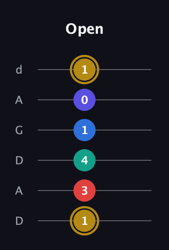 D♯ Diminished 11th Sharp 9th guitar tab — Open (1 3 4 1 0 1) in DADGAD Tuning (DADGAD)