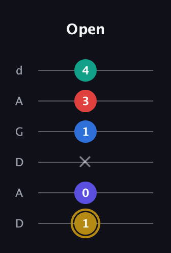 D♯ Diminished 11th Sharp 9th guitar tab — Open (1 0 x 1 3 4) in DADGAD Tuning (DADGAD)