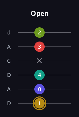 D♯ Diminished 7th Flat 9th guitar tab — Open (1 0 4 x 3 2) in DADGAD Tuning (DADGAD)