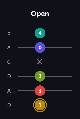 D♯ Diminished 7th Flat 9th guitar tab — Open (1 3 2 x 0 4) in DADGAD Tuning (DADGAD)