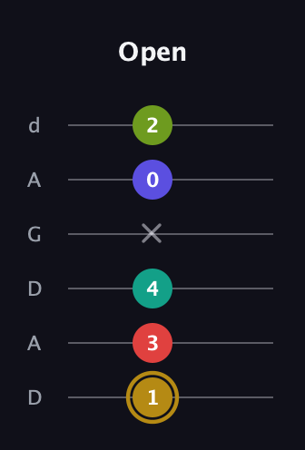 D♯ Diminished 7th Flat 9th guitar tab — Open (1 3 4 x 0 2) in DADGAD Tuning (DADGAD)