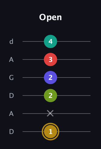 D♯ Diminished 7th Flat 9th guitar tab — Open (1 x 2 2 3 4) in DADGAD Tuning (DADGAD)