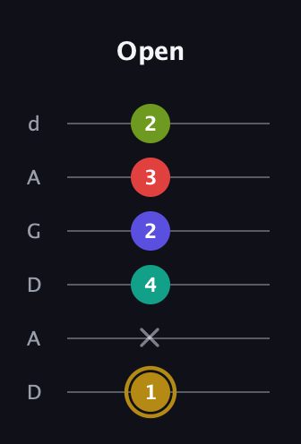 D♯ Diminished 7th Flat 9th guitar tab — Open (1 x 4 2 3 2) in DADGAD Tuning (DADGAD)