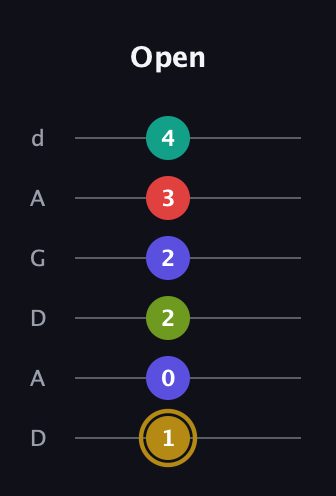 D♯ Diminished 7th Flat 9th guitar tab — Open (1 0 2 2 3 4) in DADGAD Tuning (DADGAD)