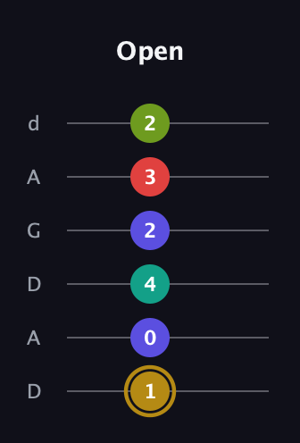 D♯ Diminished 7th Flat 9th guitar tab — Open (1 0 4 2 3 2) in DADGAD Tuning (DADGAD)