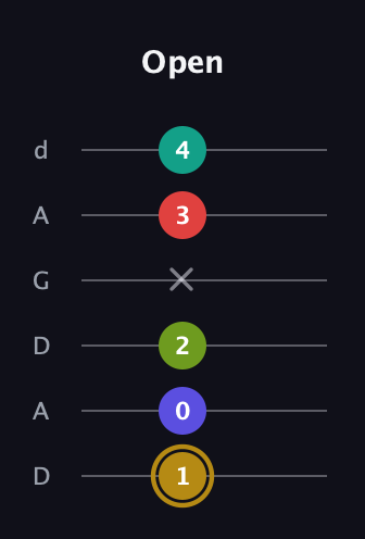 D♯ Diminished 7th Flat 9th guitar tab — Open (1 0 2 x 3 4) in DADGAD Tuning (DADGAD)
