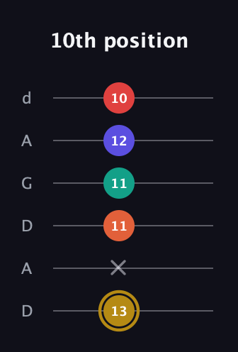 D♯ Diminished 7th Sharp 13th guitar tab — 10th position (13 x 11 11 12 10) in DADGAD Tuning (DADGAD)