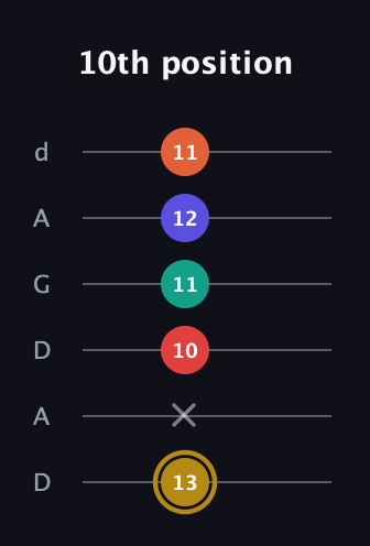 D♯ Diminished 7th Sharp 13th guitar tab — 10th position (13 x 10 11 12 11) in DADGAD Tuning (DADGAD)