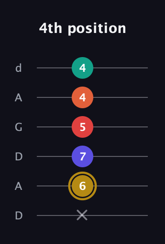 D♯ Diminished 7th Sharp 13th guitar tab — 4th position (x 6 7 5 4 4) in DADGAD Tuning (DADGAD)
