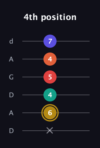 D♯ Diminished 7th Sharp 13th guitar tab — 4th position (x 6 4 5 4 7) in DADGAD Tuning (DADGAD)