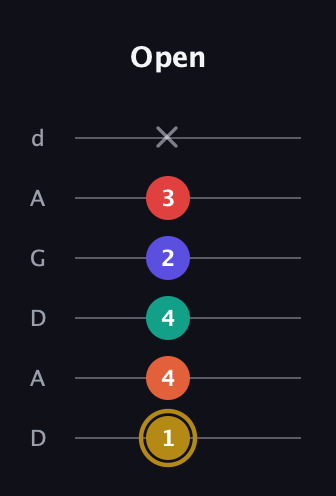D♯ Diminished 7th Sharp 13th guitar tab — Open (1 4 4 2 3 x) in DADGAD Tuning (DADGAD)