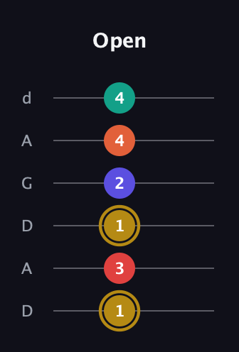 D♯ Diminished 7th Sharp 13th guitar tab — Open (1 3 1 2 4 4) in DADGAD Tuning (DADGAD)