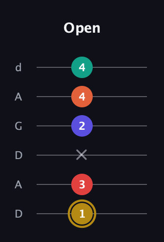 D♯ Diminished 7th Sharp 13th guitar tab — Open (1 3 x 2 4 4) in DADGAD Tuning (DADGAD)