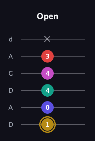 D♯ Diminished 7th Sharp 5th guitar tab — Open (1 0 4 4 3 x) in DADGAD Tuning (DADGAD)
