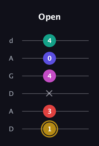 D♯ Diminished 7th Sharp 5th guitar tab — Open (1 3 x 4 0 4) in DADGAD Tuning (DADGAD)