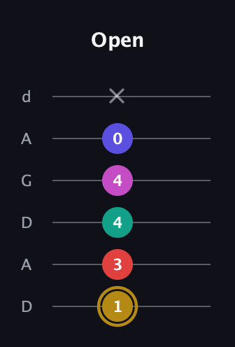 D♯ Diminished 7th Sharp 5th guitar tab — Open (1 3 4 4 0 x) in DADGAD Tuning (DADGAD)