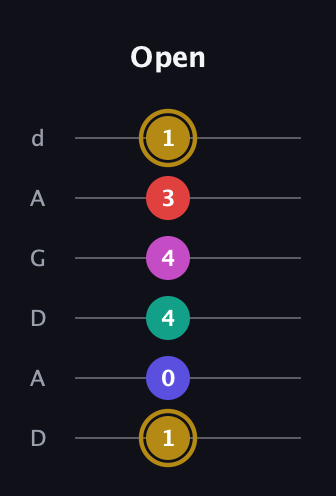 D♯ Diminished 7th Sharp 5th guitar tab — Open (1 0 4 4 3 1) in DADGAD Tuning (DADGAD)