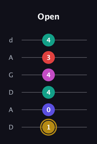 D♯ Diminished 7th Sharp 5th guitar tab — Open (1 0 4 4 3 4) in DADGAD Tuning (DADGAD)