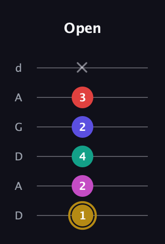 D♯ Diminished 7th Sharp 5th guitar tab — Open (1 2 4 2 3 x) in DADGAD Tuning (DADGAD)