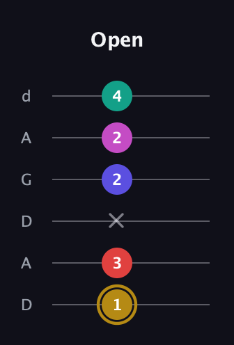 D♯ Diminished 7th Sharp 5th guitar tab — Open (1 3 x 2 2 4) in DADGAD Tuning (DADGAD)