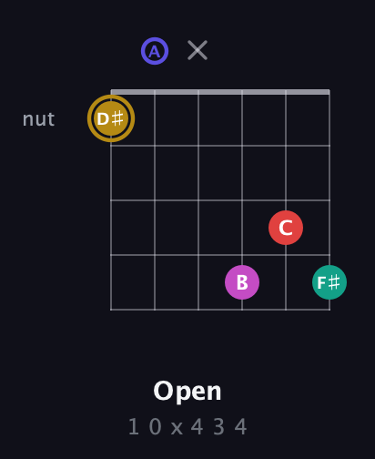 D♯ Diminished 7th Sharp 5th guitar chord — Open (1 0 x 4 3 4) fretboard diagram in DADGAD Tuning (DADGAD)