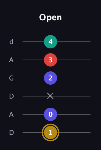 D♯ Diminished 7th Sharp 9th guitar tab — Open (1 0 x 2 3 4) in DADGAD Tuning (DADGAD)