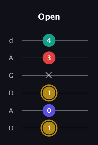 D♯ Diminished 7th Sharp 9th guitar tab — Open (1 0 1 x 3 4) in DADGAD Tuning (DADGAD)