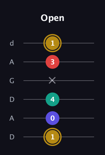 D♯ Diminished 7th Sharp 9th guitar tab — Open (1 0 4 x 3 1) in DADGAD Tuning (DADGAD)