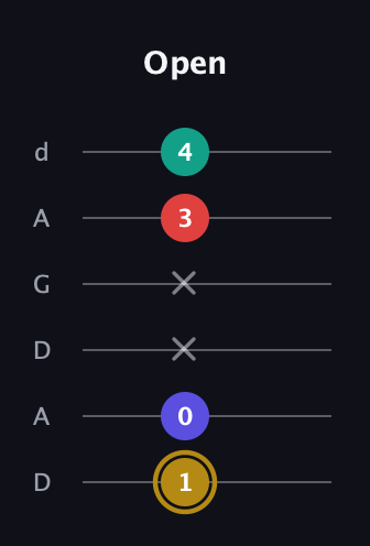 D♯ Diminished 7th Sharp 9th guitar tab — Open (1 0 x x 3 4) in DADGAD Tuning (DADGAD)