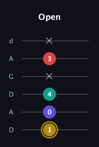 D♯ Diminished 7th guitar tab — Open (1 0 4 x 3 x) in DADGAD Tuning (DADGAD)