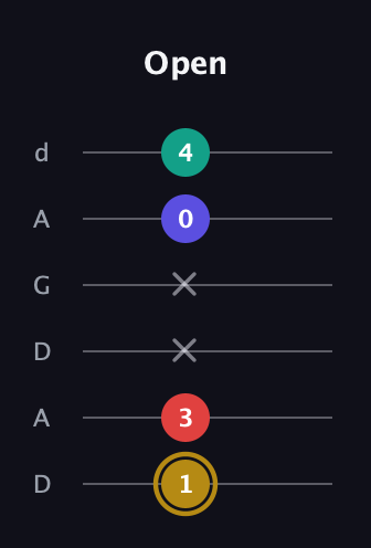 D♯ Diminished 7th guitar tab — Open (1 3 x x 0 4) in DADGAD Tuning (DADGAD)