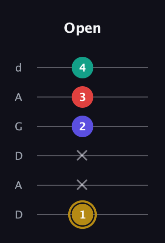 D♯ Diminished 7th guitar tab — Open (1 x x 2 3 4) in DADGAD Tuning (DADGAD)