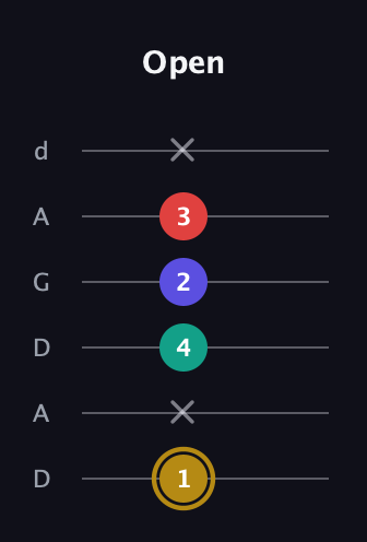 D♯ Diminished 7th guitar tab — Open (1 x 4 2 3 x) in DADGAD Tuning (DADGAD)