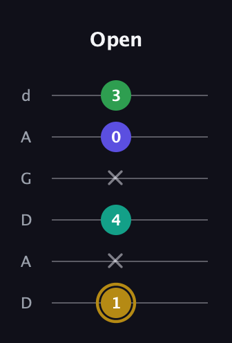 D♯ Diminished Added 2nd guitar tab — Open (1 x 4 x 0 3) in DADGAD Tuning (DADGAD)