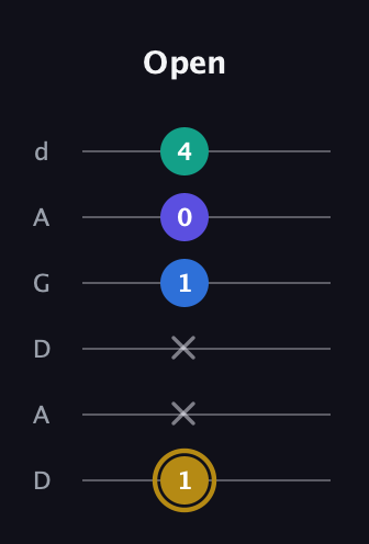 D♯ Diminished Added 4th guitar tab — Open (1 x x 1 0 4) in DADGAD Tuning (DADGAD)