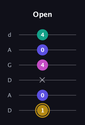 D♯ Diminished Flat 13th guitar tab — Open (1 0 x 4 0 4) in DADGAD Tuning (DADGAD)