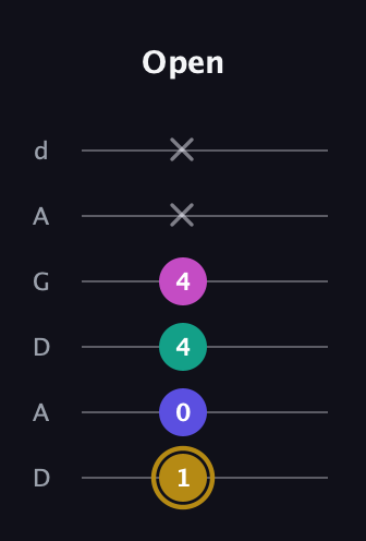 D♯ Diminished Flat 13th guitar tab — Open (1 0 4 4 x x) in DADGAD Tuning (DADGAD)