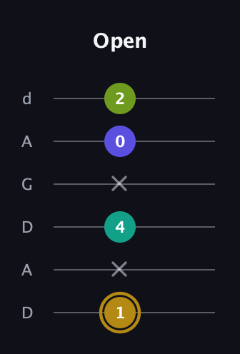 D♯ Diminished Flat 9th guitar tab — Open (1 x 4 x 0 2) in DADGAD Tuning (DADGAD)