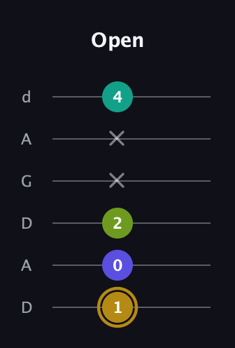 D♯ Diminished Flat 9th guitar tab — Open (1 0 2 x x 4) in DADGAD Tuning (DADGAD)