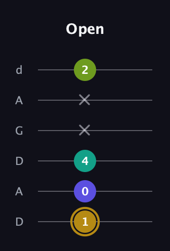 D♯ Diminished Flat 9th guitar tab — Open (1 0 4 x x 2) in DADGAD Tuning (DADGAD)