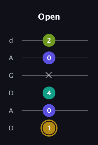 D♯ Diminished Flat 9th guitar tab — Open (1 0 4 x 0 2) in DADGAD Tuning (DADGAD)