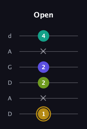 D♯ Diminished Flat 9th guitar tab — Open (1 x 2 2 x 4) in DADGAD Tuning (DADGAD)