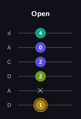 D♯ Diminished Flat 9th guitar tab — Open (1 x 2 2 0 4) in DADGAD Tuning (DADGAD)