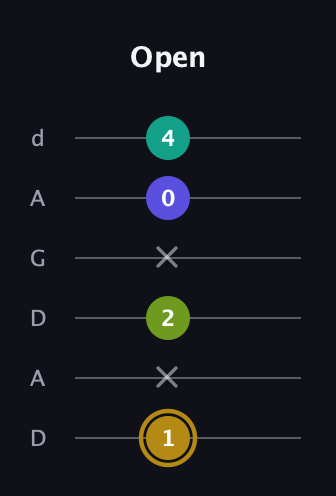 D♯ Diminished Flat 9th guitar tab — Open (1 x 2 x 0 4) in DADGAD Tuning (DADGAD)