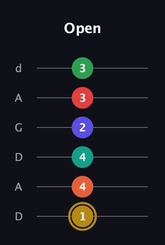 D♯ Diminished ninth Sharp 13th guitar tab — Open (1 4 4 2 3 3) in DADGAD Tuning (DADGAD)