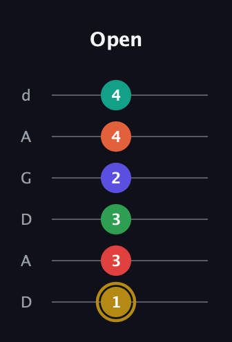 D♯ Diminished ninth Sharp 13th guitar tab — Open (1 3 3 2 4 4) in DADGAD Tuning (DADGAD)