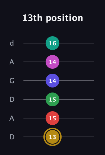 D♯ Diminished ninth Sharp 5th guitar tab — 13th position (13 15 15 14 14 16) in DADGAD Tuning (DADGAD)