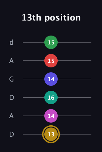 D♯ Diminished ninth Sharp 5th guitar tab — 13th position (13 14 16 14 15 15) in DADGAD Tuning (DADGAD)